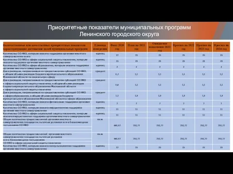 Приоритетные показатели муниципальных программ Ленинского городского округа