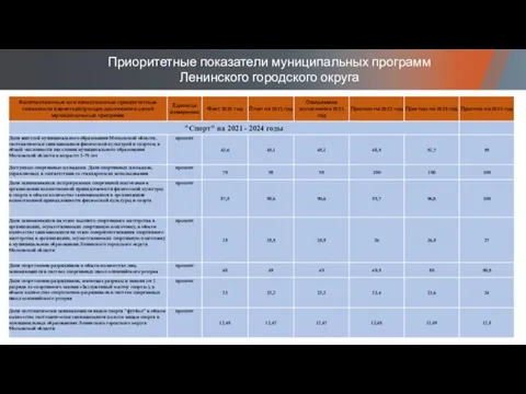 Приоритетные показатели муниципальных программ Ленинского городского округа