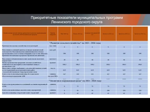 Приоритетные показатели муниципальных программ Ленинского городского округа