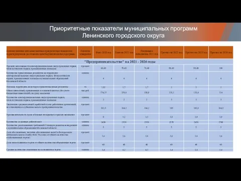 Приоритетные показатели муниципальных программ Ленинского городского округа