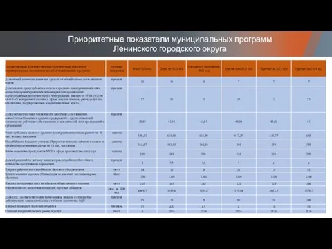 Приоритетные показатели муниципальных программ Ленинского городского округа