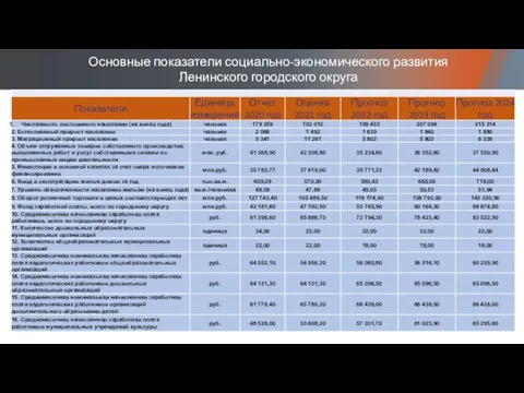 Основные показатели социально-экономического развития Ленинского городского округа