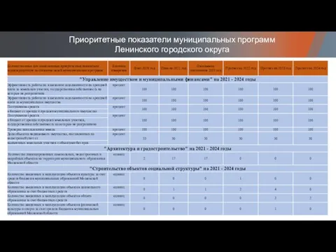 Приоритетные показатели муниципальных программ Ленинского городского округа