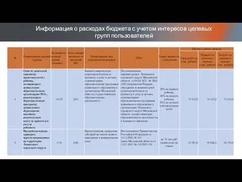 Информация о расходах бюджета с учетом интересов целевых групп пользователей