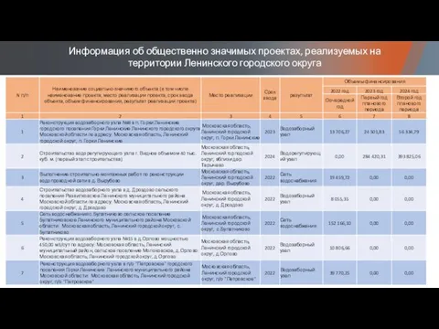 Информация об общественно значимых проектах, реализуемых на территории Ленинского городского округа