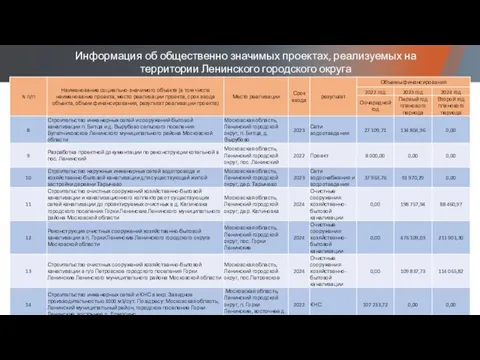 Информация об общественно значимых проектах, реализуемых на территории Ленинского городского округа