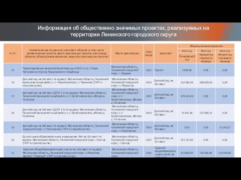 Информация об общественно значимых проектах, реализуемых на территории Ленинского городского округа