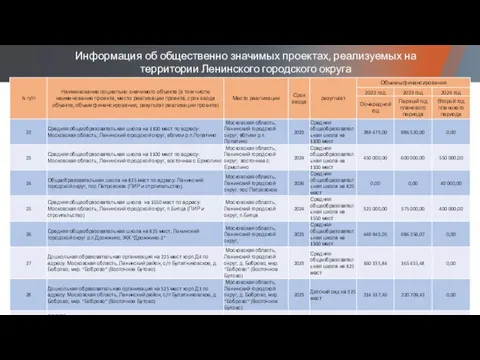 Информация об общественно значимых проектах, реализуемых на территории Ленинского городского округа