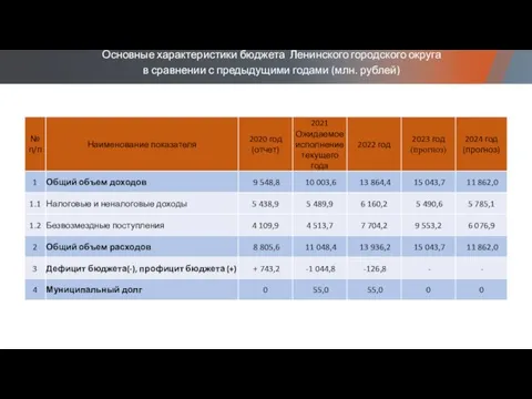 Основные характеристики бюджета Ленинского городского округа в сравнении с предыдущими годами (млн. рублей)