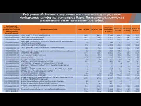 Информация об объеме и структуре налоговых и неналоговых доходов, а