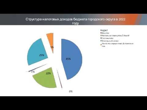 Структура налоговых доходов бюджета городского округа в 2022 году