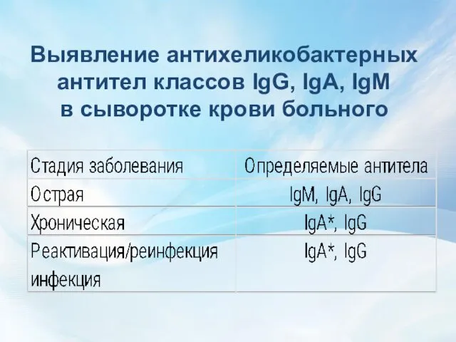 Выявление антихеликобактерных антител классов IgG, IgA, IgM в сыворотке крови больного