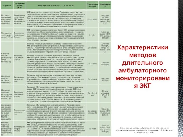 Характеристики методов длительного амбулаторного мониторирования ЭКГ Современные методы амбулаторного мониторирования