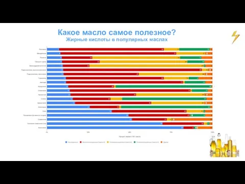 Какое масло самое полезное? Жирные кислоты в популярных маслах