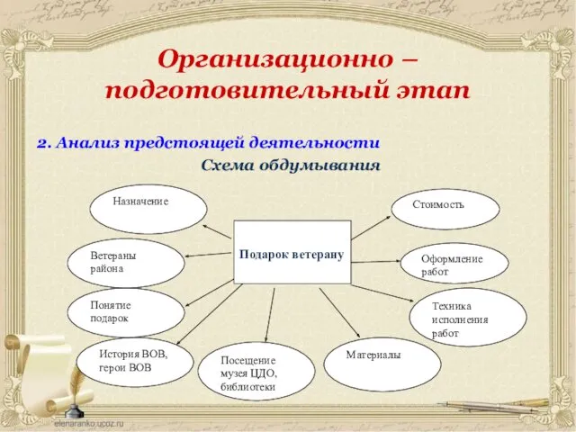 Организационно – подготовительный этап 2. Анализ предстоящей деятельности Схема обдумывания