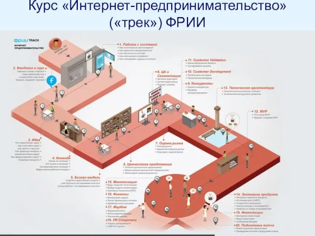 Курс «Интернет-предпринимательство» («трек») ФРИИ