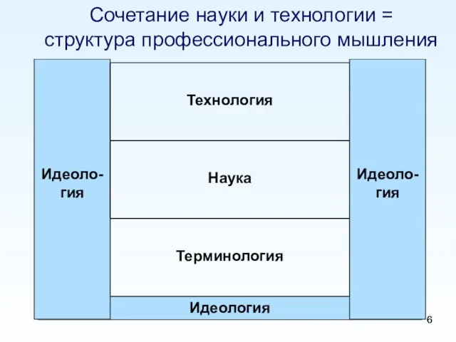 Сочетание науки и технологии = структура профессионального мышления Идеология Терминология Идеоло-гия Технология Наука Идеоло-гия