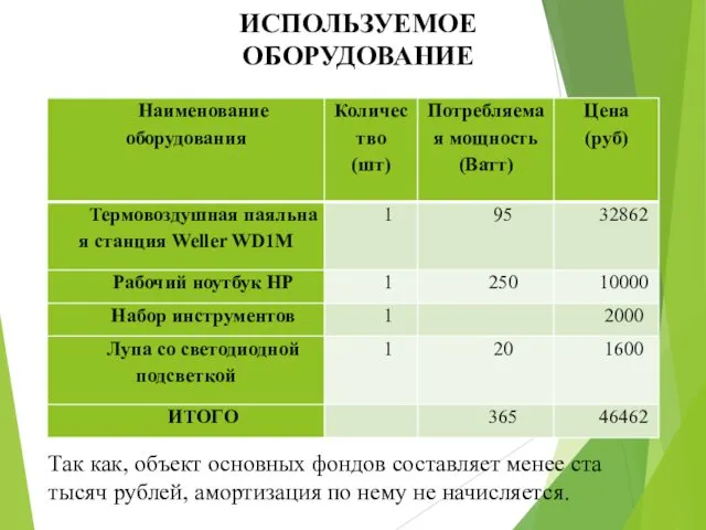 ИСПОЛЬЗУЕМОЕ ОБОРУДОВАНИЕ Так как, объект основных фондов составляет менее ста