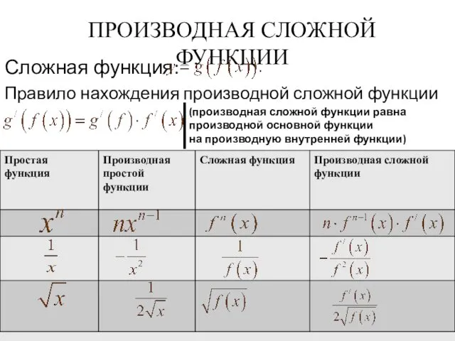 Слайд № Сложная функция: Правило нахождения производной сложной функции ПРОИЗВОДНАЯ