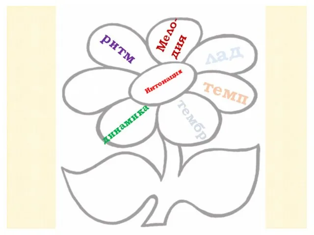лад темп тембр динамика регистр ритм Мело- дия Интонация