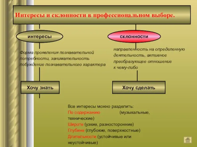 Интересы и склонности в профессиональном выборе. склонности интересы Хочу знать