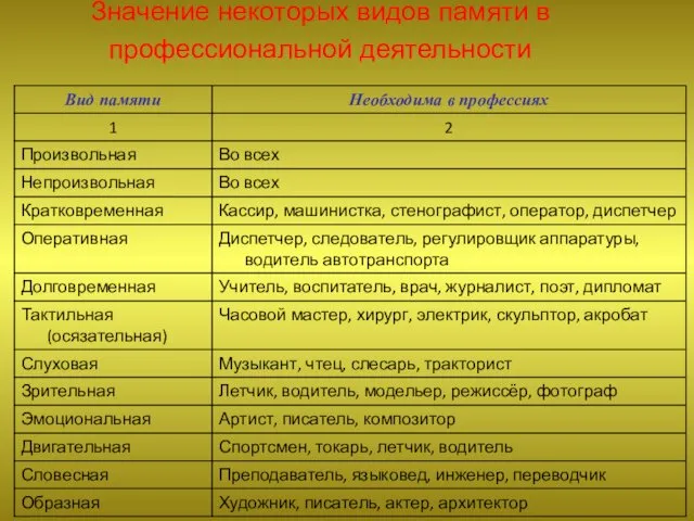 Значение некоторых видов памяти в профессиональной деятельности