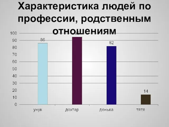 Характеристика людей по профессии, родственным отношениям