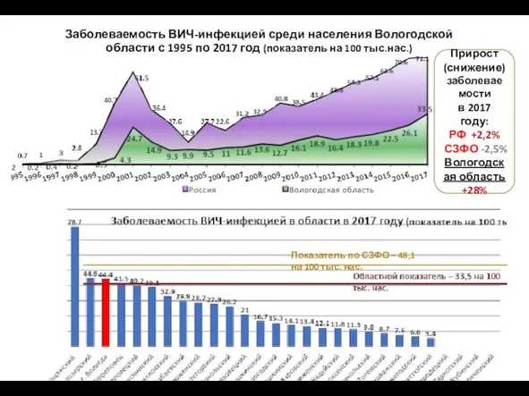 Заболеваемость ВИЧ-инфекцией среди населения Вологодской области с 1995 по 2017