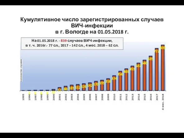 Кумулятивное число зарегистрированных случаев ВИЧ-инфекции в г. Вологде на 01.05.2018 г.