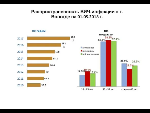 Распространенность ВИЧ-инфекции в г.Вологде на 01.05.2018 г. по возрасту по годам