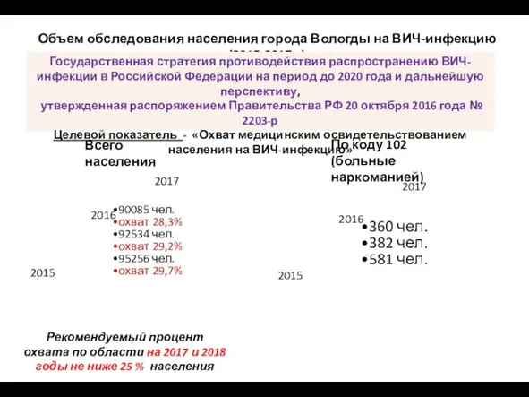 Объем обследования населения города Вологды на ВИЧ-инфекцию (2015-2017г.) По коду