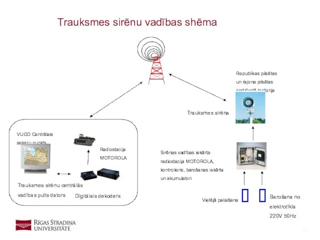 Trauksmes sirēnu vadības shēma VUGD Centrālais sakaru punkts Radiostacija MOTOROLA