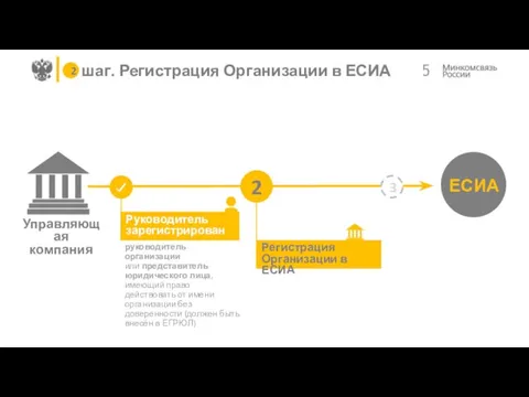 Управляющая компания 3 Руководитель зарегистрирован 2 шаг. Регистрация Организации в