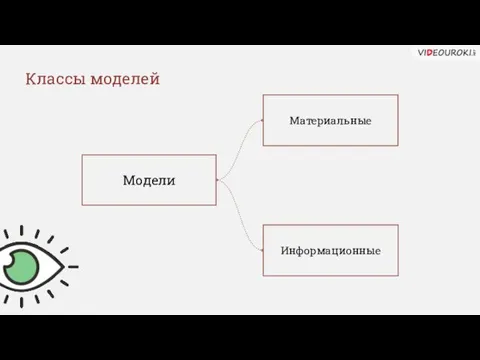 Классы моделей Модели Материальные Информационные