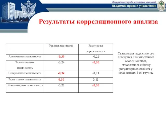 Связь видов аддиктивного поведения с личностными особенностями, относящихся к блоку