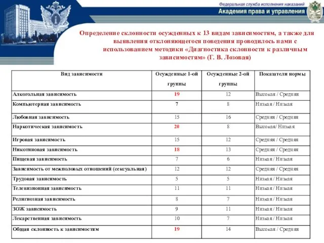 Определение склонности осужденных к 13 видам зависимостям, а также для