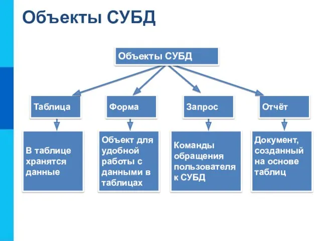 В таблице хранятся данные Объект для удобной работы с данными в таблицах Команды