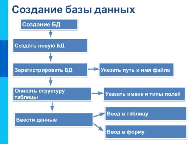 Создание БД Описать структуру таблицы Указать путь и имя файла Указать имена и