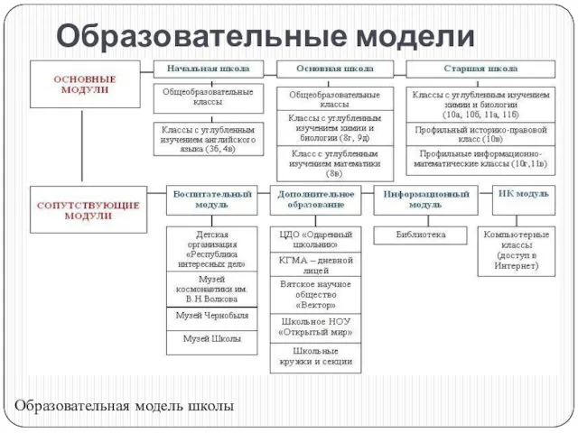 Образовательные модели Образовательная модель школы