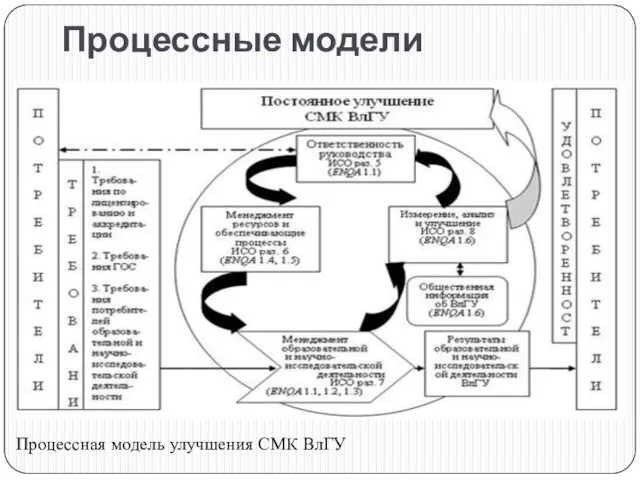 Процессные модели Процессная модель улучшения СМК ВлГУ