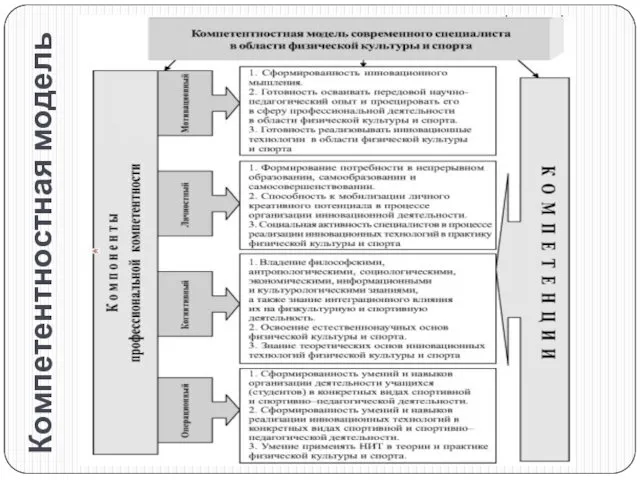 Компетентностная модель