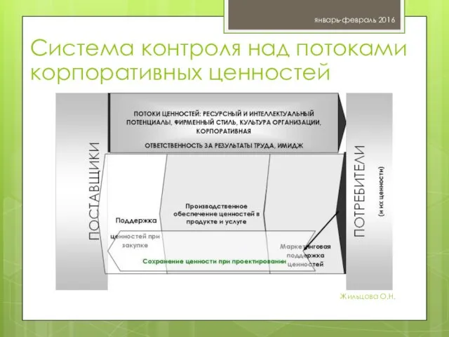 январь-февраль 2016 Жильцова О.Н. Система контроля над потоками корпоративных ценностей