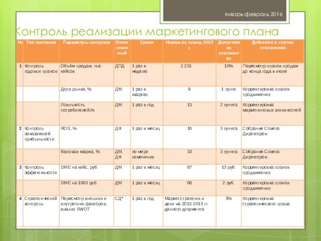 Контроль реализации маркетингового плана январь-февраль 2016