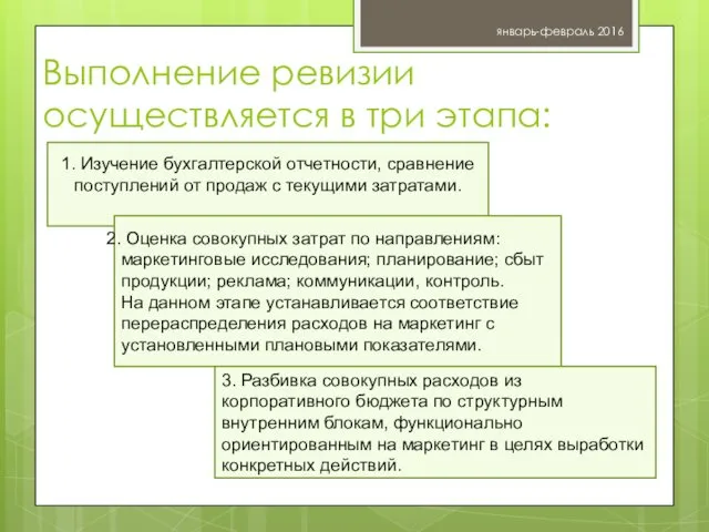 январь-февраль 2016 Жильцова О.Н. Выполнение ревизии осуществляется в три этапа: