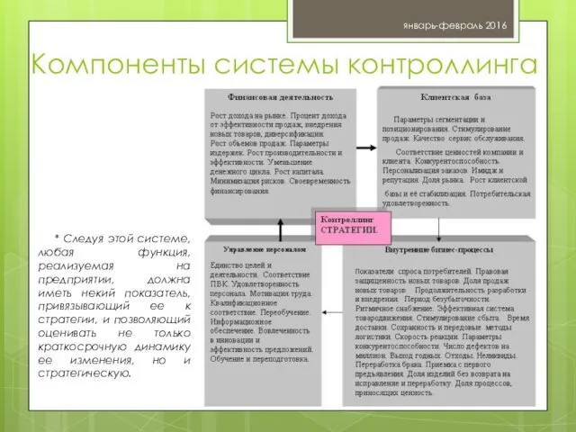 Компоненты системы контроллинга январь-февраль 2016 Жильцова О.Н. * Следуя этой