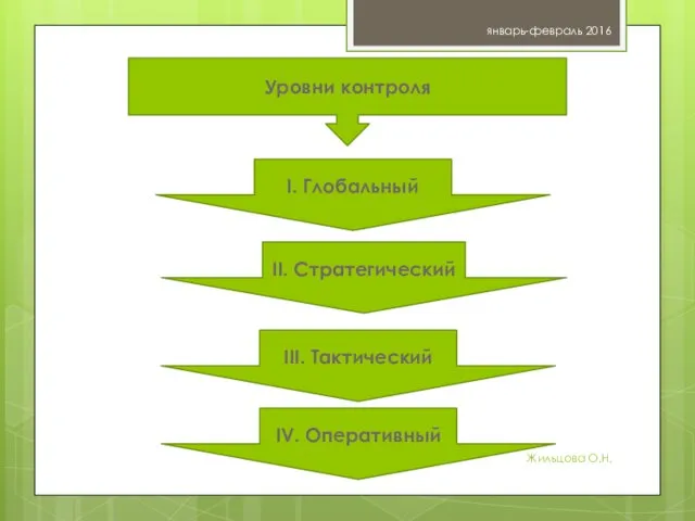 январь-февраль 2016 Жильцова О.Н. Уровни контроля I. Глобальный II. Стратегический III. Тактический IV. Оперативный