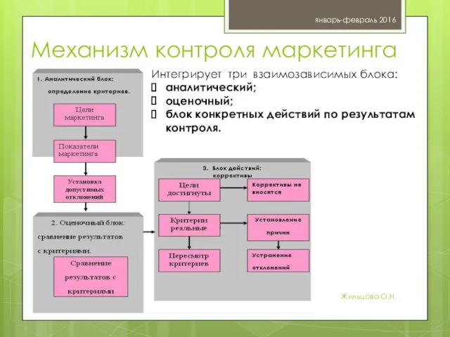 январь-февраль 2016 Жильцова О.Н. Интегрирует три взаимозависимых блока: аналитический; оценочный;