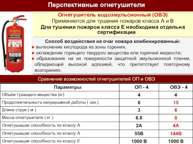 Перспективные огнетушители Огнетушитель водоэмульсионный (ОВЭ) Применяется для тушения пожаров класса