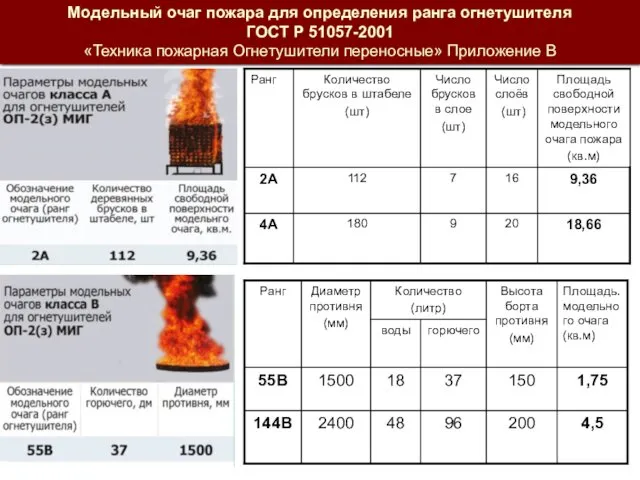 Модельный очаг пожара для определения ранга огнетушителя ГОСТ Р 51057-2001 «Техника пожарная Огнетушители переносные» Приложение В