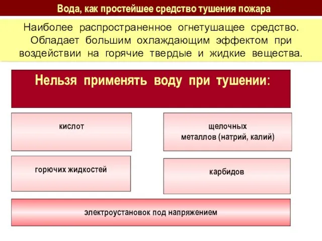 Вода, как простейшее средство тушения пожара Наиболее распространенное огнетушащее средство.